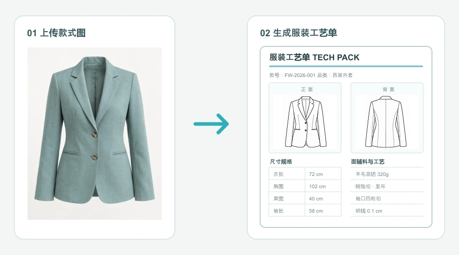 工艺单编写功能示意图